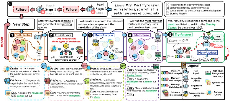 ComoRAG：面向长文本与多文档的认知启发式记忆组织RAG系统，突破传统RAG单步无状态限制，实现动态、迭代的叙事推理🧠• 适用场景：长篇故事、多文档问答、信息抽取与知识图构建  • 核心理念：推理-探查-检索-整合-解决，模拟大脑记忆动态交互，支持状态化长篇叙事理解  • 技术融合：多种LLMs与本地/远程embedding模型，图增强检索与推理，灵活数据预处理与分块  • 迭代推理循环：遇阻即发起多轮探查查询，持续扩充全局记忆池，逐步形成连贯上下文  • 性能优势：在4个超长上下文基准测试（20万+ Token）中，相较强基线提升最高11%，特别擅长复杂全局认知任务  • 设计模块化且可扩展，支持多种评测指标（F1、EM等），适合科研和工业应用  • 两种运行ComoRAG 打破传统 RAG 单步检索的局限，采用类脑认知机制，实现长文档和多文档的状态化推理，显著提升复杂叙事理解能力