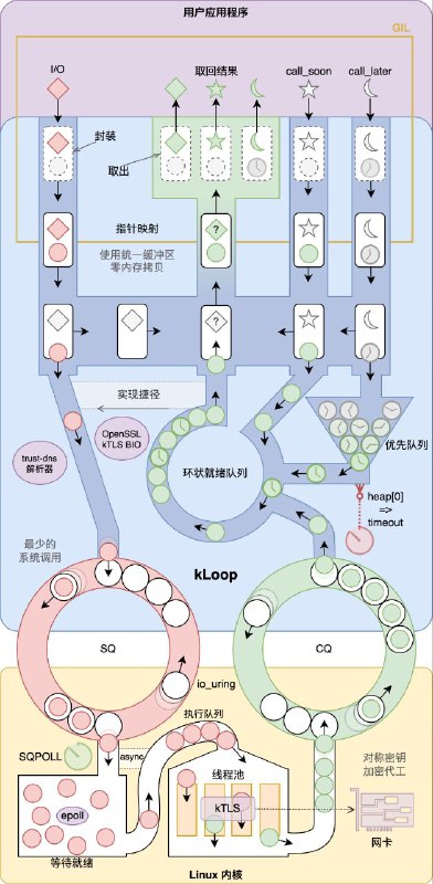 直通Linux内核的高性能asynciokLoop是一个Python asyncio事件循环的实现，主要用Cython编写，重点使用了 Linux 内核的io_uring和kTLS功能，故称作 k(ernel)Loop