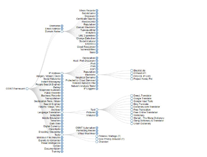 开源情报框架 | #框架 #工具