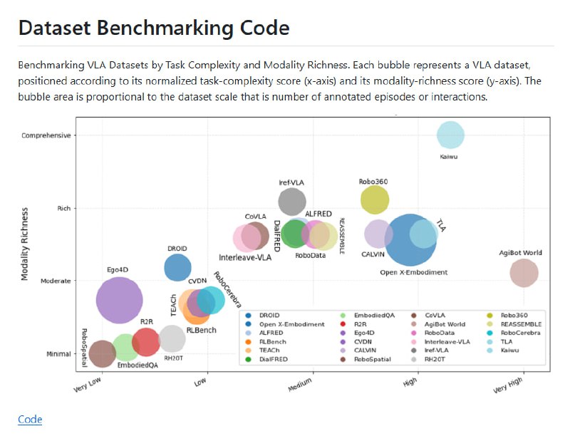在线机器人操作领域，视觉-语言-动作（VLA）模型正快速发展，整合了视觉感知、语言理解和动作控制，推动智能机器人向更通用、灵活的方向迈进
