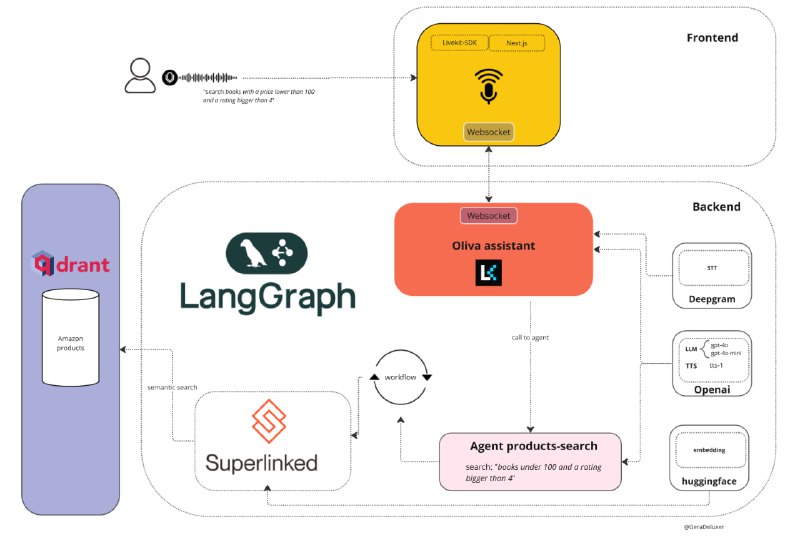Oliva Multi-Agent Assistant：一个强大的多Agent助手，帮助用户通过语音和文本在Qdrant数据库中快速找到所需产品