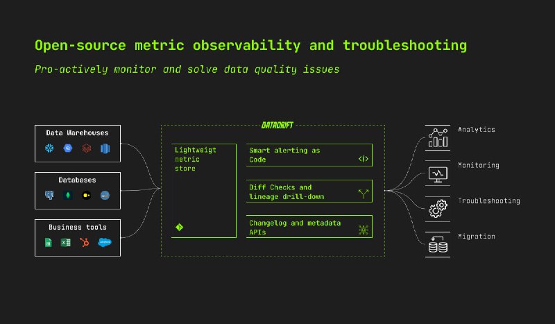 Datadrift：开源的监控和事件管理平台，旨在帮助数据团队交付可信赖的指标