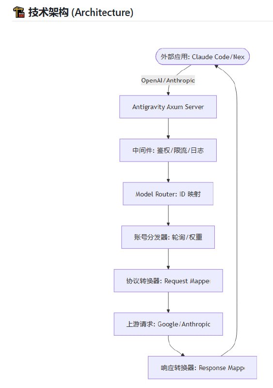 开发者在调用不同 AI 模型时，常面临账号管理繁琐、API 协议不统一以及配额限制等问题，在不同平台的 Session 和 API 之间来回切换非常耗时
