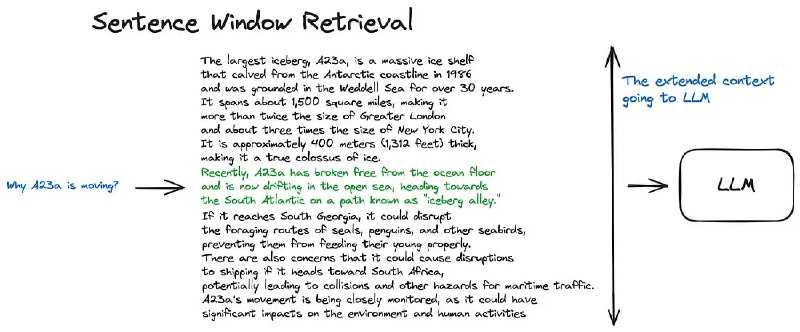 RAG(Retrieval Augmented Generation)是一种将检索到的信息作为上下文提供给大语言模型来产生回答的技术