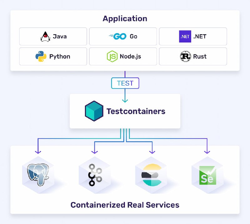 测试容器：使用真正的依赖项进行测试| 详文
