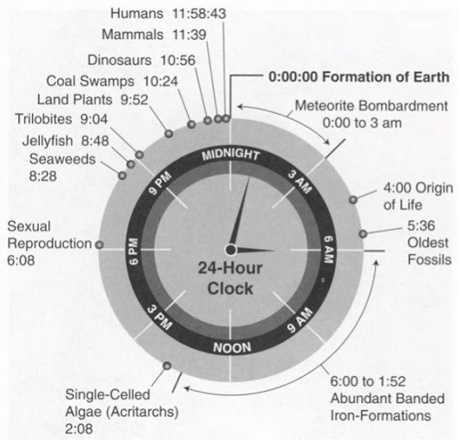 用24小时制表示45亿年的地球历史