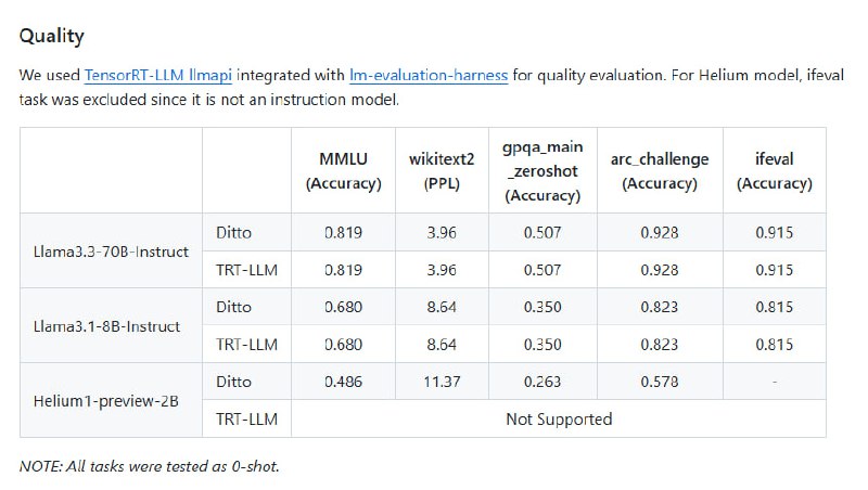 Torch-TRTLLM：让HuggingFace模型秒变TensorRT-LLM引擎的开源框架单行命令即可完成模型转换，超低门槛；支持多种未被TensorRT-LLM原生支持的模型架构，如Helium；性能卓越，如Llama3.3-70B-Instruct模型在A100上达到1759.2 token/sec的吞吐量Torch-TRTLLM：让HuggingFace模型秒变TensorRT-LLM引擎的开源框架单行命令即可完成模型转换，超低门槛；支持多种未被TensorRT-LLM原生支持的模型架构，如Helium；性能卓越，如Llama3.3-70B-Instruct模型在A100上达到1759.2 token/sec的吞吐量