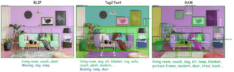 一个强大的图像标记基础模型：Recognize Anything Model (RAM) RAM 采用一种新的图像标记范例，可高精度地识别任何常见类别，并利用大规模图像文本对进行训练，而不是手动注释