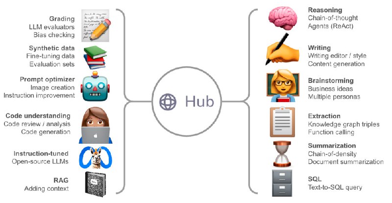 Prompt全景图，文中概述了自发布以来我们所看到的提示的主要主题，并重点介绍了有趣的示例