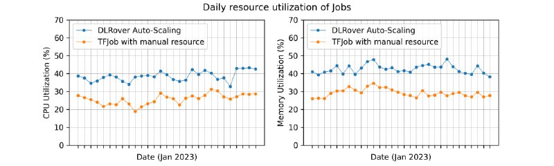 自动化分布式深度学习系统，在分布式集群上自动化训练深度学习模型DLRover 自动在分布式集群上训练深度学习模型