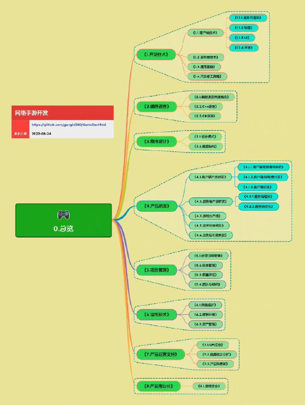 网络手游开发技术图谱 | #思维导图作者整理了手游开发相关技术的思维导图，目前还没有整理完，整理到客户端优化部分 ​​​