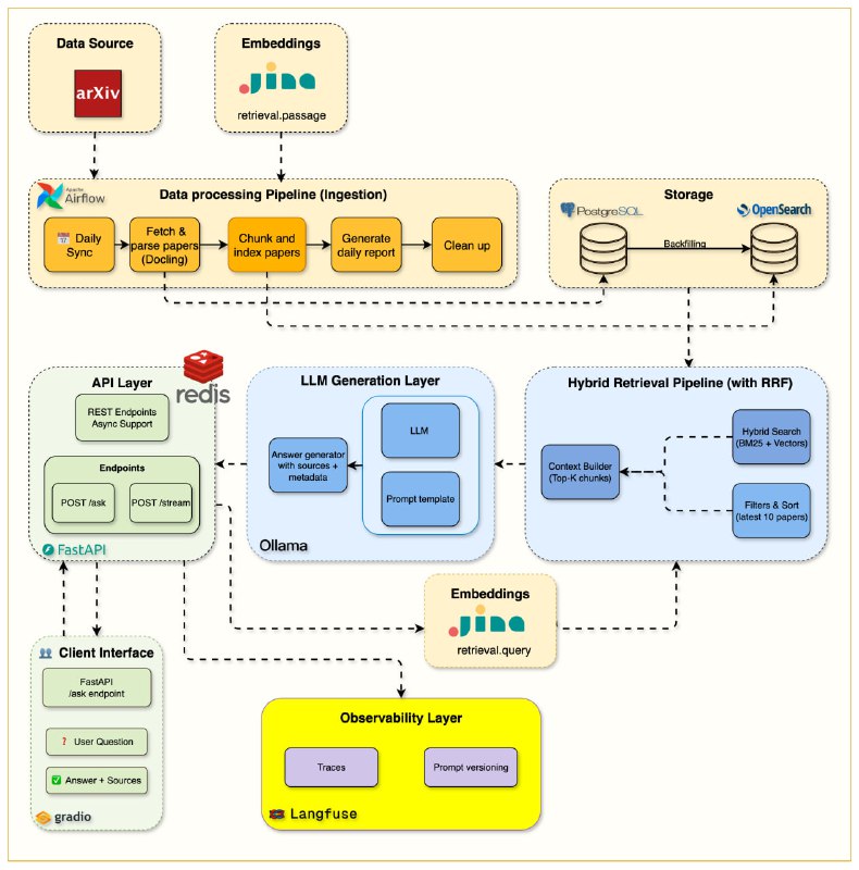 The Mother of AI Project 构建生产级 RAG 系统的完整实战课程——从基础关键词搜索到本地 LLM 智能问答，真正掌握企业级检索增强生成架构• 系统化进阶路径：6 周循序渐进，涵盖 Docker+FastAPI+PostgreSQL+OpenSearch+Airflow基础设施搭建 → 自动化arXiv论文抓取与解析 → 生产级BM25关键词检索 → 智能文档切片与语义+关键词混合检索 → 本地LLM集成实时流式问答 → 生产监控与缓存优化  • 反直觉设计：强调“关键词搜索是根基”，先打牢BM25精确匹配基础，再引入向量语义，避免单靠向量检索带来的召回偏差和难以解释  • 真实生产力：本地Ollama LLM实现隐私保护，流式响应秒开，Gradio UI极简交互，Langfuse实现端到端请求跟踪，Redis缓存带来150~400倍响应加速与显著成本节约  • 工具链全面：集成Jina AI嵌入生成，Docling科学PDF解析，Apache Airflow自动化调度，OpenSearch强大混合搜索，支持Python 3.12+及Docker Compose一键部署  • 学以致用：配套Jupyter笔记本和详尽博客，手把手教你构建真正可上线的科研助手，适合AI工程师、软件开发者、数据科学家深度掌握RAG工程核心技术  • 生产级配置管理与监控：统一.env配置，兼顾开发与生产环境，实时性能与成本监控，支持异常优雅降级，确保系统稳定可靠  • 开源免费：MIT许可，零费用本地搭建，灵活接入外部API，自由扩展，助力AI工程师构筑未来AI基础设施  细节与代码示例全公开，完整架构设计与实操指导，打造你自己的AI论文智能助理