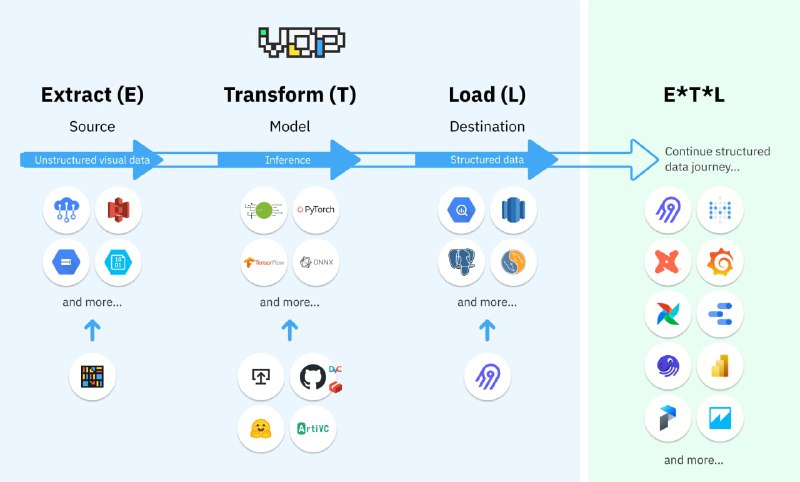 将视觉AI与现代数据栈无缝集成的开源工具Visual Data Preparation (VDP)是一个开源的可视化数据 ETL 工具，用于简化端到端的可视化数据处理：-从云/本地存储或物联网设备等预建数据源中提取非结构化可视数据-通过 Vision AI 模型将其转换为可分析的结构化数据-将转换后的数据加载到仓库、应用程序或其他目的地🚀构建端到端可视化数据管道的最快方式⚡️ Go 中实现的高性能后端🖱 一键导入和部署模型📦 标准化计算机视觉任务的结构化输出🔌 用于广泛数据访问的预构建 ETL 数据连接器🪢 执行SYNC实时推理和ASYNC按需工作负载🧁 可扩展的 API 优先微服务设计，可提供出色的开发人员体验🤠 为每位 Vision AI 和数据从业者构建无/低代码界面Doc | Website | Community | Blog | #工具 #可视化将视觉AI与现代数据栈无缝集成的开源工具Visual Data Preparation (VDP)是一个开源的可视化数据 ETL 工具，用于简化端到端的可视化数据处理：-从云/本地存储或物联网设备等预建数据源中提取非结构化可视数据-通过 Vision AI 模型将其转换为可分析的结构化数据-将转换后的数据加载到仓库、应用程序或其他目的地🚀构建端到端可视化数据管道的最快方式⚡️ Go 中实现的高性能后端🖱 一键导入和部署模型📦 标准化计算机视觉任务的结构化输出🔌 用于广泛数据访问的预构建 ETL 数据连接器🪢 执行SYNC实时推理和ASYNC按需工作负载🧁 可扩展的 API 优先微服务设计，可提供出色的开发人员体验🤠 为每位 Vision AI 和数据从业者构建无/低代码界面Doc | Website | Community | Blog | #工具 #可视化