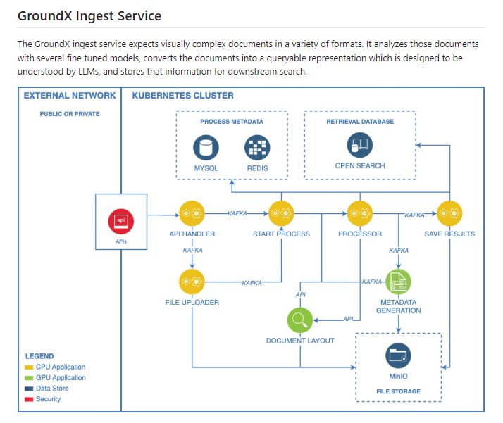 GroundX On-Prem：企业级文档处理和搜索解决方案，提供先进的视觉模型和安全存储，支持复杂文档的理解和精准搜索，无需外部依赖即可在隔离环境中运行GroundX On-Prem：企业级文档处理和搜索解决方案，提供先进的视觉模型和安全存储，支持复杂文档的理解和精准搜索，无需外部依赖即可在隔离环境中运行