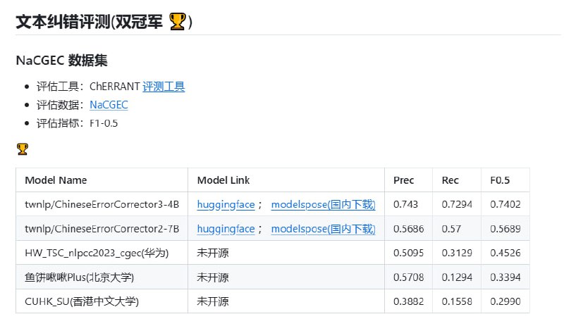 ChineseErrorCorrector：中文拼写和语法纠错的开源利器，助力文本质量提升荣获2024CCL、2023NLPCC-NaCGEC、2022FCGEC冠军；提供多种模型选择，如3-4B模型效果最佳；支持VLLM、transformers等多种推理方式ChineseErrorCorrector：中文拼写和语法纠错的开源利器，助力文本质量提升荣获2024CCL、2023NLPCC-NaCGEC、2022FCGEC冠军；提供多种模型选择，如3-4B模型效果最佳；支持VLLM、transformers等多种推理方式
