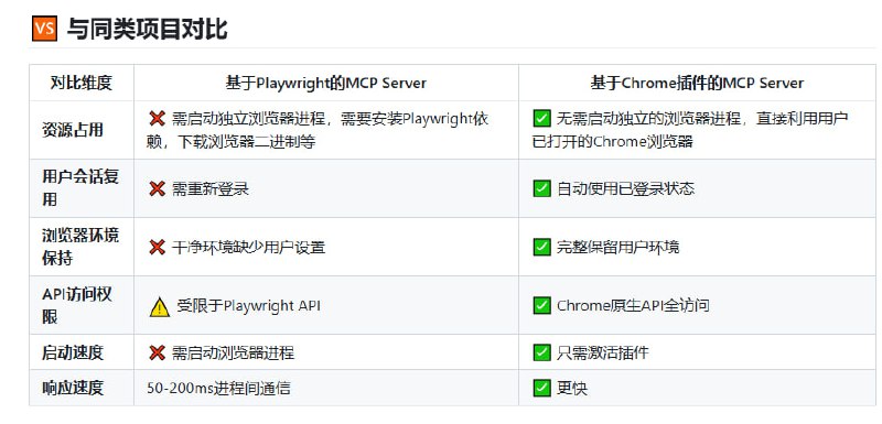 Chrome MCP Server：将你的Chrome浏览器变成智能助手，让AI掌控浏览器，实现复杂自动化、内容分析和语义搜索