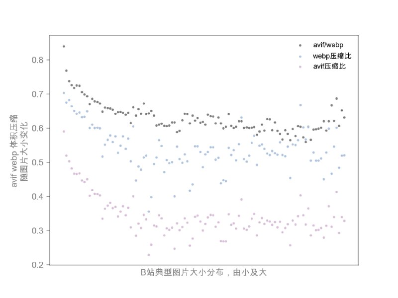 B站的AVIF图片格式落地 ​​​| 详文AVIF格式具有明显的压缩率优势，可以比其他常用图片格式（如JPEG、PNG）节省更多的存储空间，减少图片加载所需时间和带宽