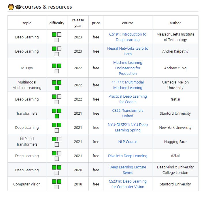 有关人工智能 (AI) 的各种课程和资源的精选链接集合 | courses