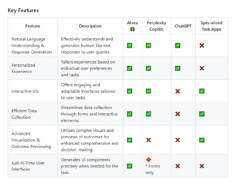 Alvea：一款革命性的应用程序，旨在通过利用生成式用户界面来增强生产力和用户体验