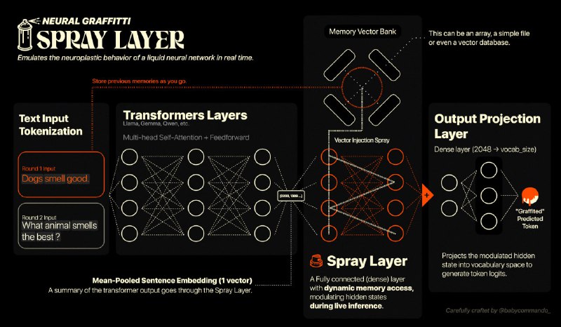 Neural Graffiti：实时重塑预训练语言模型输出的神经网络级“涂鸦”技术