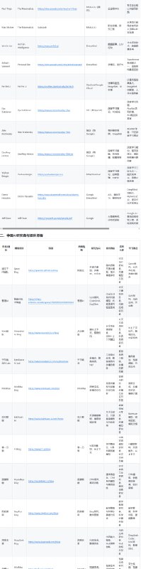 🤖 AI 研究者博客资源大全：跟着全球顶尖 AI 研究者学习，站在巨人的肩膀上
