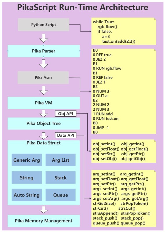 PikaScript：跨平台的超轻量级嵌入式Python引擎，零依赖，零配置，可以在 Flash ≤ 32KB，RAM≤ 4KB 的平台下运行GitHub | 视频教程PikaScript：跨平台的超轻量级嵌入式Python引擎，零依赖，零配置，可以在 Flash ≤ 32KB，RAM≤ 4KB 的平台下运行GitHub | 视频教程