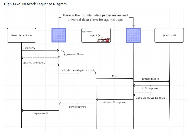 在线构建智能代理应用时，路由、编排、安全和观测这些“隐形中间件”往往让开发变复杂