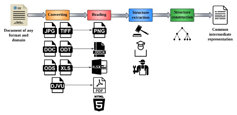 Dedoc：自动解析文档并统一格式的开源库