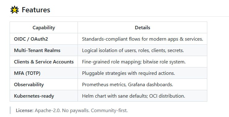 FerrisKey：专为现代云原生环境打造的开源 IAM 解决方案  • API 采用 Rust 开发，兼具高性能与安全性，显著降低内存占用与响应延迟  • 前端基于 React + TypeScript + Tailwind CSS，界面直观，用户操作流畅  • 采用六边形架构（ports and adapters），业务逻辑与基础设施完全解耦，便于扩展与维护  • 云原生优化，支持 Kubernetes 容器化部署，适应复杂分布式环境  • 内置 OAuth2、OIDC 支持，强化认证与授权安全  • 完全开源，社区驱动，便于贡献和快速迭代  • 设计理念关注长期适应性，确保系统灵活应对身份管理新挑战FerrisKey：专为现代云原生环境打造的开源 IAM 解决方案  • API 采用 Rust 开发，兼具高性能与安全性，显著降低内存占用与响应延迟  • 前端基于 React + TypeScript + Tailwind CSS，界面直观，用户操作流畅  • 采用六边形架构（ports and adapters），业务逻辑与基础设施完全解耦，便于扩展与维护  • 云原生优化，支持 Kubernetes 容器化部署，适应复杂分布式环境  • 内置 OAuth2、OIDC 支持，强化认证与授权安全  • 完全开源，社区驱动，便于贡献和快速迭代  • 设计理念关注长期适应性，确保系统灵活应对身份管理新挑战