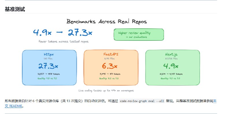 使用 AI 编码工具时，每次都要重新喂整个代码库上下文，Token 烧得飞起，Claude 还容易幻觉，分析大项目超级麻烦