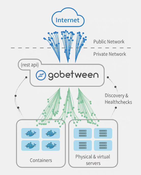 gobetween是一个云时代的现代简约负载均衡器和反向代理