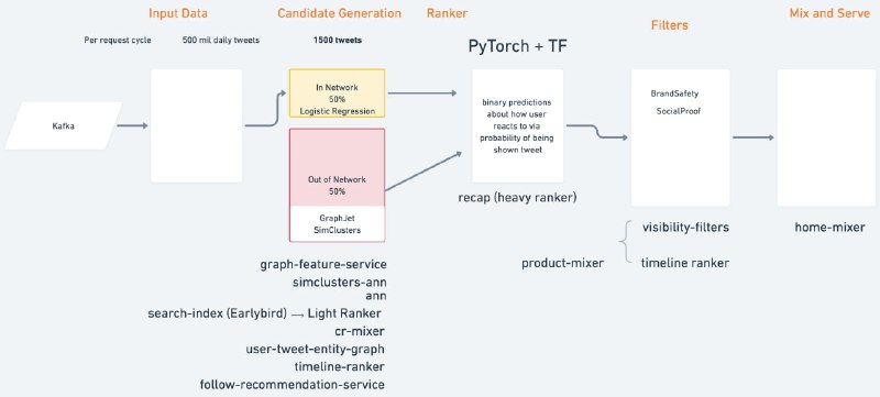 Twitter开源推荐算法注释和解析项目Awesome Twitter Algo