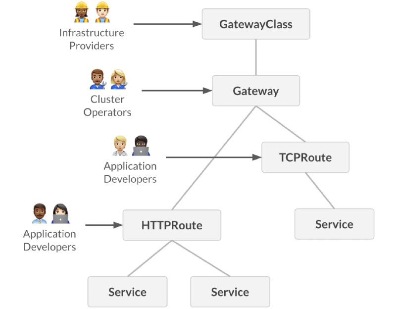 本周，Kubernetes Gateway API迎来重大更新多年以来，Kubernetes用户一直希望能在Kubernetes API中配置更多高级路由功能