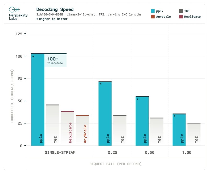 Perplexity推出pplx-api，可快速访问开源大型语言模型如Mistral 7B、Llama2 13B等- pplx-api易于使用，开发者可以在几分钟内通过REST API整合先进的开源模型