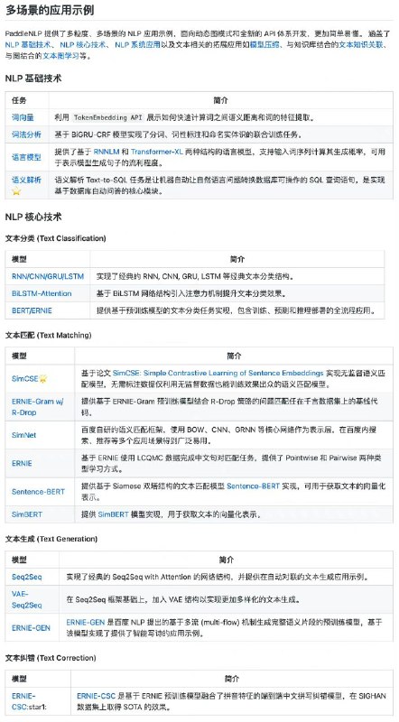 百度技术团队在 GitHub 开源了一个 #NLP 工具包：PaddleNLP具备易用的文本领域 API， 多场景的应用示例、和高性能分布式训练三大特点，旨在提升开发者在文本领域的开发效率，并提供丰富的 NLP 应用示例
