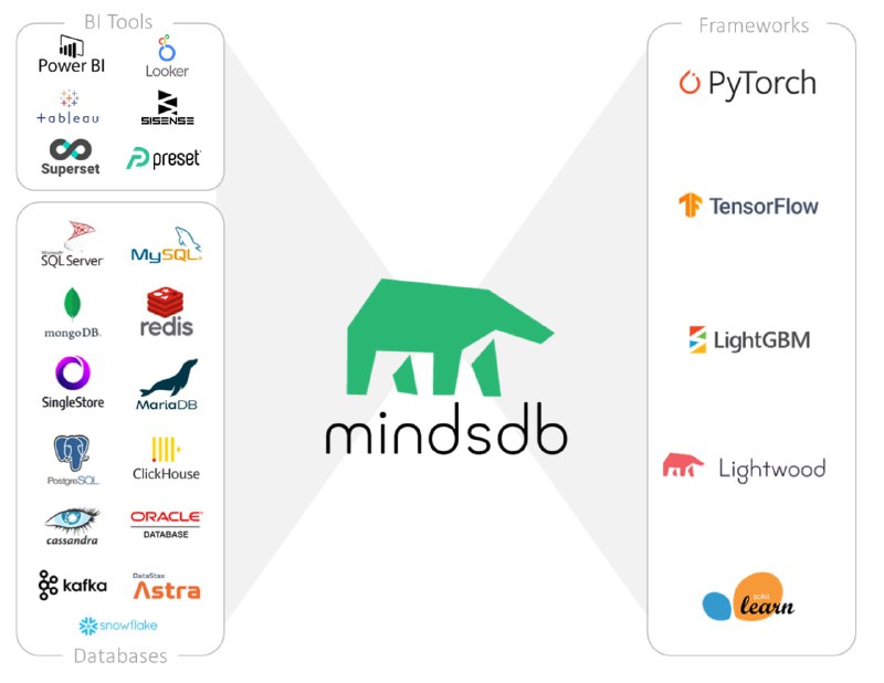 数据库内机器学习 - MindsDBMindsDB ML-SQL Server 为使用 SQL 的最强大的数据库和数据仓库启用机器学习工作流