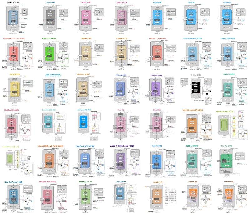 一张图看懂40个开源大模型：2024-2026年，LLM架构正在收敛还是分裂 | blogSebastian Raschka整理了从2024年初到2026年春天发布的40多个开源大模型的架构图谱