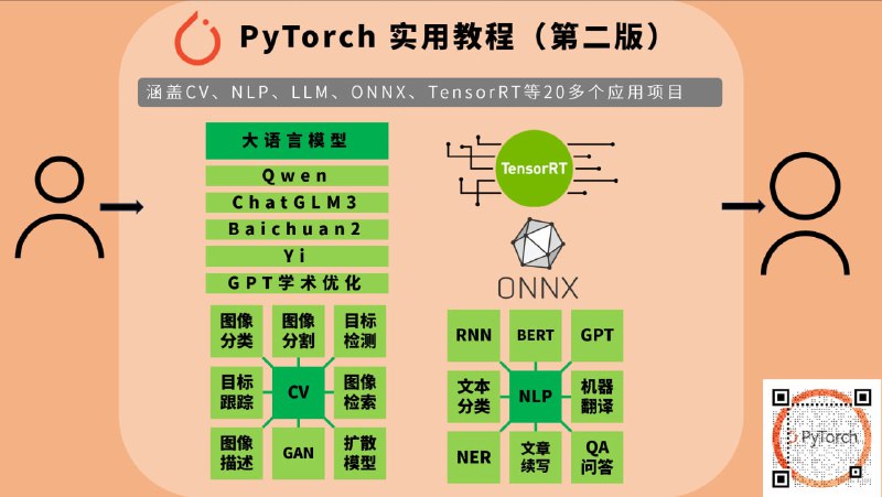 PyTorch实用教程（第二版）：面向深度学习工程师的全面指南，覆盖从零基础到项目应用和工程化部署的各个阶段，旨在帮助读者轻松掌握PyTorch的使用 | #教程