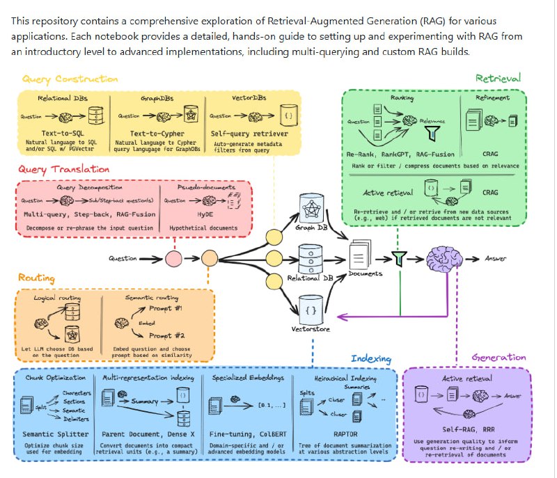 Retrieval-Augmented Generation (RAG) Project：这份开源资源帮你从零开始全面掌握RAG（检索增强生成）技术，实用且系统