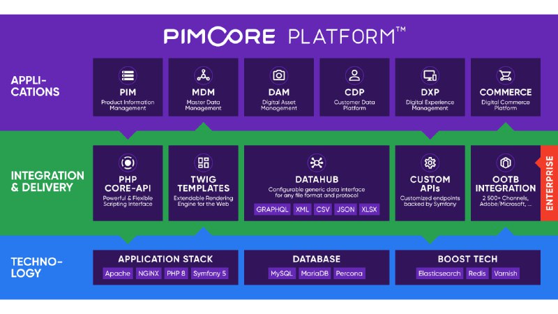 开源的数据和体验管理平台 | Pimcore | 主页 | 文档支持PIM(产品信息管理)、MDM(主数据管理)、CDP(顾客数据平台)、DAM(数字资产管理)、DXP/CMS(数字体验平台/内容管理系统)和数字商务等功能