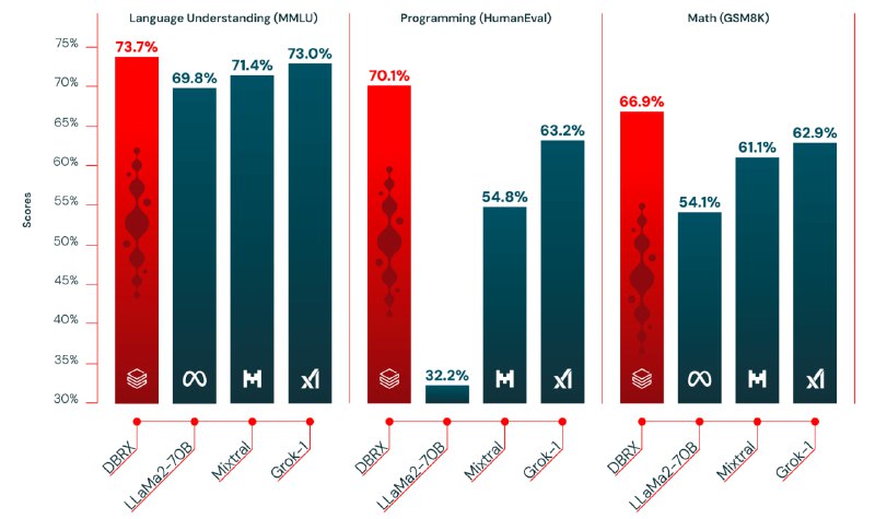 Databricks开源DBRX高性能大语言模型DBRX是Databricks开发的开源通用语言模型，在多项标准基准测试上达到了当前开源语言模型的最高水平