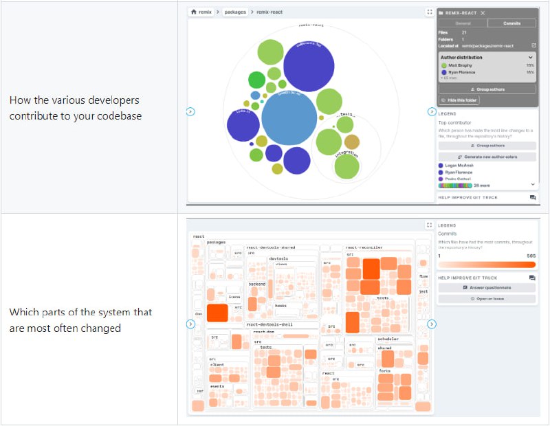 提供Git仓库可视化和贡献统计的工具，帮助用户分析代码库的单一贡献者，评估项目的贡献多样性和频繁变更部分，支持离线工作，不追踪用户数据，适用于任何Git仓库Git Truck | #工具提供Git仓库可视化和贡献统计的工具，帮助用户分析代码库的单一贡献者，评估项目的贡献多样性和频繁变更部分，支持离线工作，不追踪用户数据，适用于任何Git仓库Git Truck | #工具