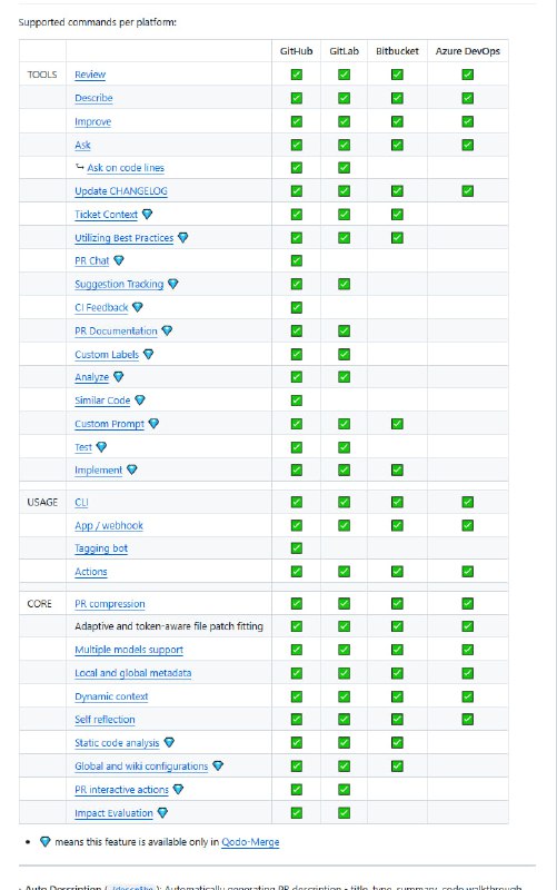 AI赋能的代码审查工具，让Pull Request分析、反馈和改进建议自动化支持GitHub、GitLab、Bitbucket等多平台；提供代码审查、改进建议、自动更新CHANGELOG等10+功能；适配GPT-4等多模型，效率提升超30%PR-Agent (Qodo Merge open-source) | #工具