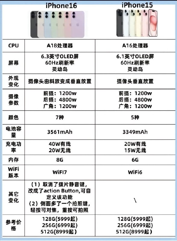 苹果16定价和iPhone 15基本持平