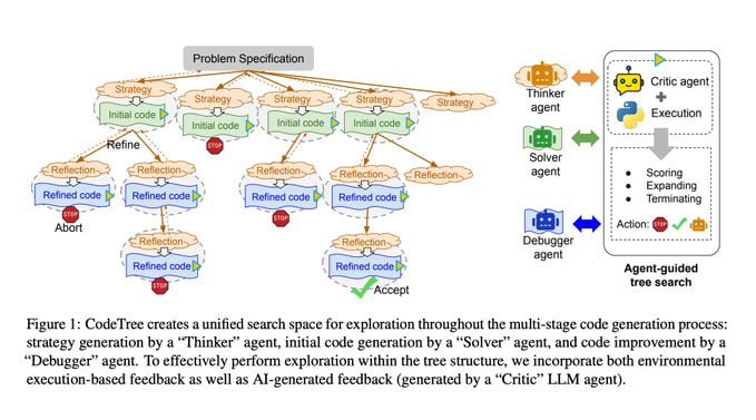 CodeTree: 基于 Agent 引导的树状搜索方法优化 LLM 代码生成「来自 Salesforce AI 研究院的论文，提出了 CodeTree 代码生成框架，通过构建树状搜索结构并配合四个专门的 AI Agent (思考者、解决者、调试者、评判者) 协同工作，显著提升了 LLM 在代码生成任务中的表现，尤其在处理复杂编程问题时更具优势」论文主要创新点在于:1. 采用树状结构进行代码生成探索:- 树的根节点是问题描述- 每个子节点代表一个可能的代码解决方案- 通过广度优先或深度优先搜索来探索不同的解决方案2. 引入了四个专门的 AI Agent:- Thinker(思考者): 负责生成解决问题的高层策略- Solver(解决者): 根据策略实现具体代码- Debugger(调试者): 根据反馈改进代码- Critic(评判者): 评估代码质量, 引导搜索方向主要优势:性能出色:- 在 HumanEval 达到 95.1% 的准确率- 在 MBPP 达到 98.7% 的准确率- 在竞赛级别的 CodeContests 达到 43.0% 的准确率搜索效率高:- 即使在较小的生成预算(少于9个样本)下也能达到不错的性能- 通过 Critic 代理的引导避免了无效的搜索路径灵活性强:- 可以动态决定探索的策略数量- 能够根据问题难度调整搜索深度和广度