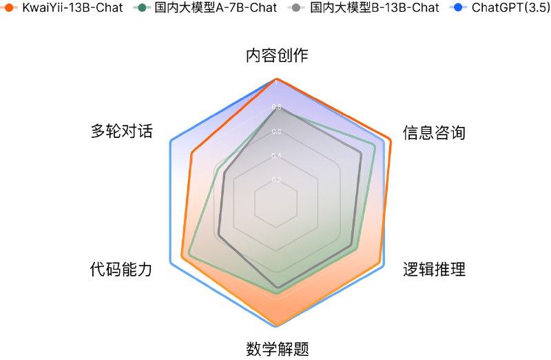 「快意」大模型（KwaiYii） 是由快手AI团队从零到一独立自主研发的一系列大规模语言模型（Large Language Model，LLM），当前包含了多种参数规模的模型，并覆盖了预训练模型（KwaiYii-Base)、对话模型（KwaiYii-Chat)