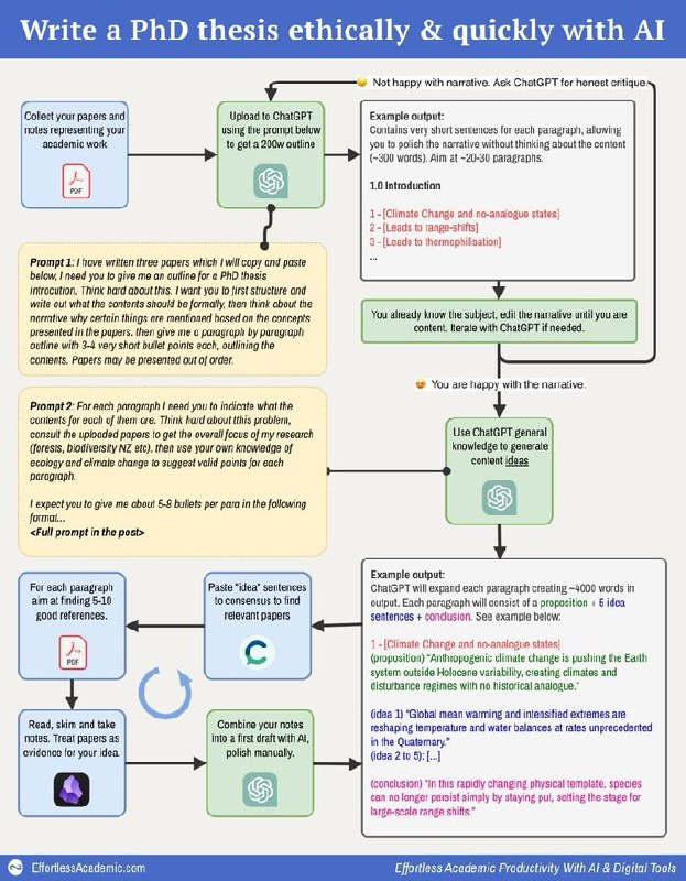 Ilya Shabanov分享了一个高效写作硕士论文的方法，强调AI作为辅助工具，而非代写，帮助克服写作焦虑，理清逻辑，迅速形成初稿：1. 收集已有材料：上传自己的旧稿、笔记，或者领域内的论文，甚至写个粗略大纲