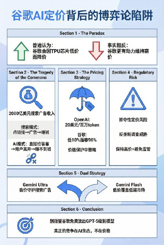 大家普遍认为谷歌会因为自家TPU芯片成本低，而把Gemini 3.0定价降到零