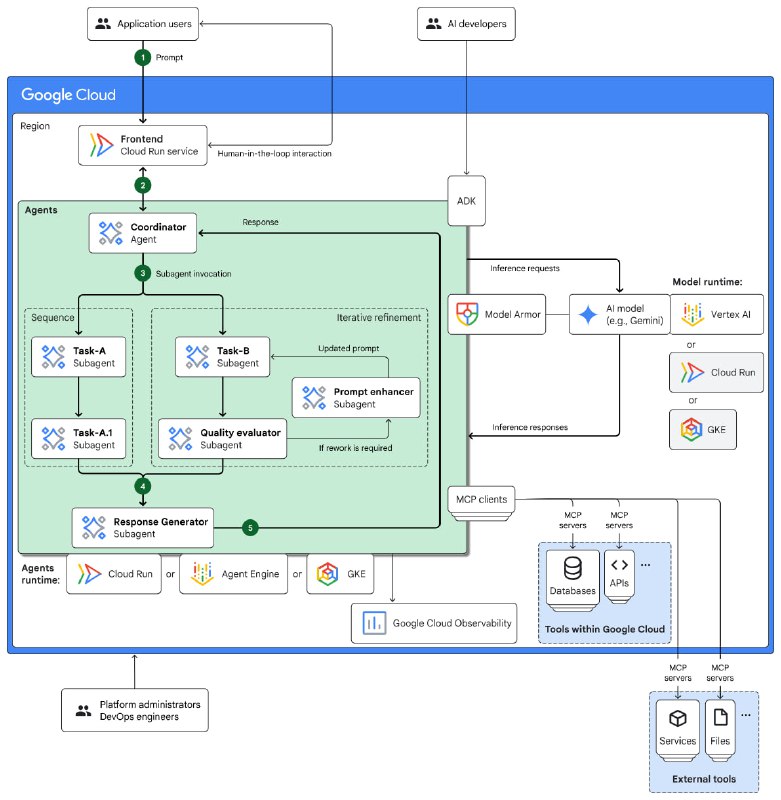 Google Cloud 推出多智能体 AI 系统参考架构，助力构建高效协作的专业 AI 代理，实现复杂业务流程优化
