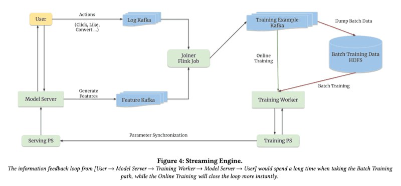 Monolith：TikTok 背后的推荐系统